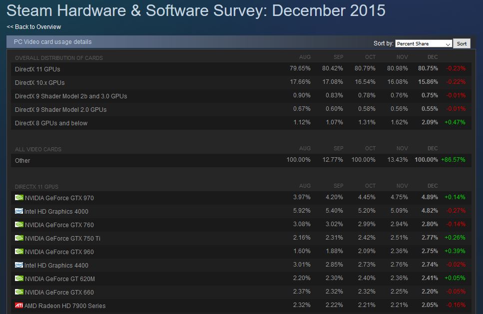 Survei Steam Desember 2015
